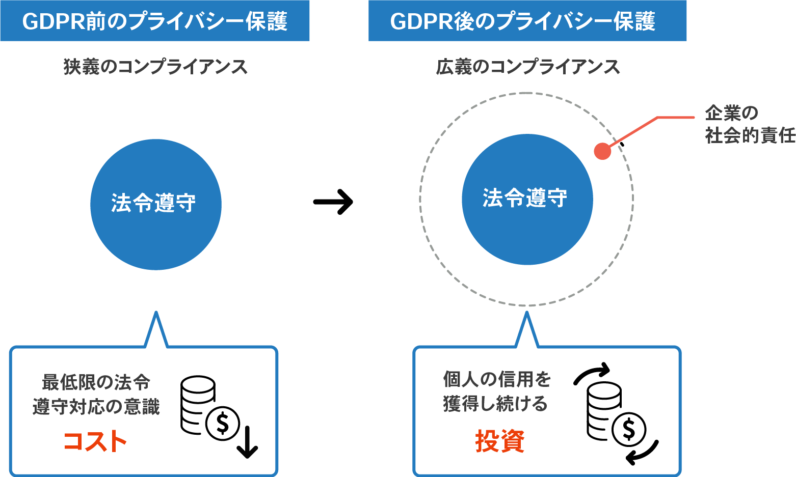 GDPR前と後のプライバシー保護