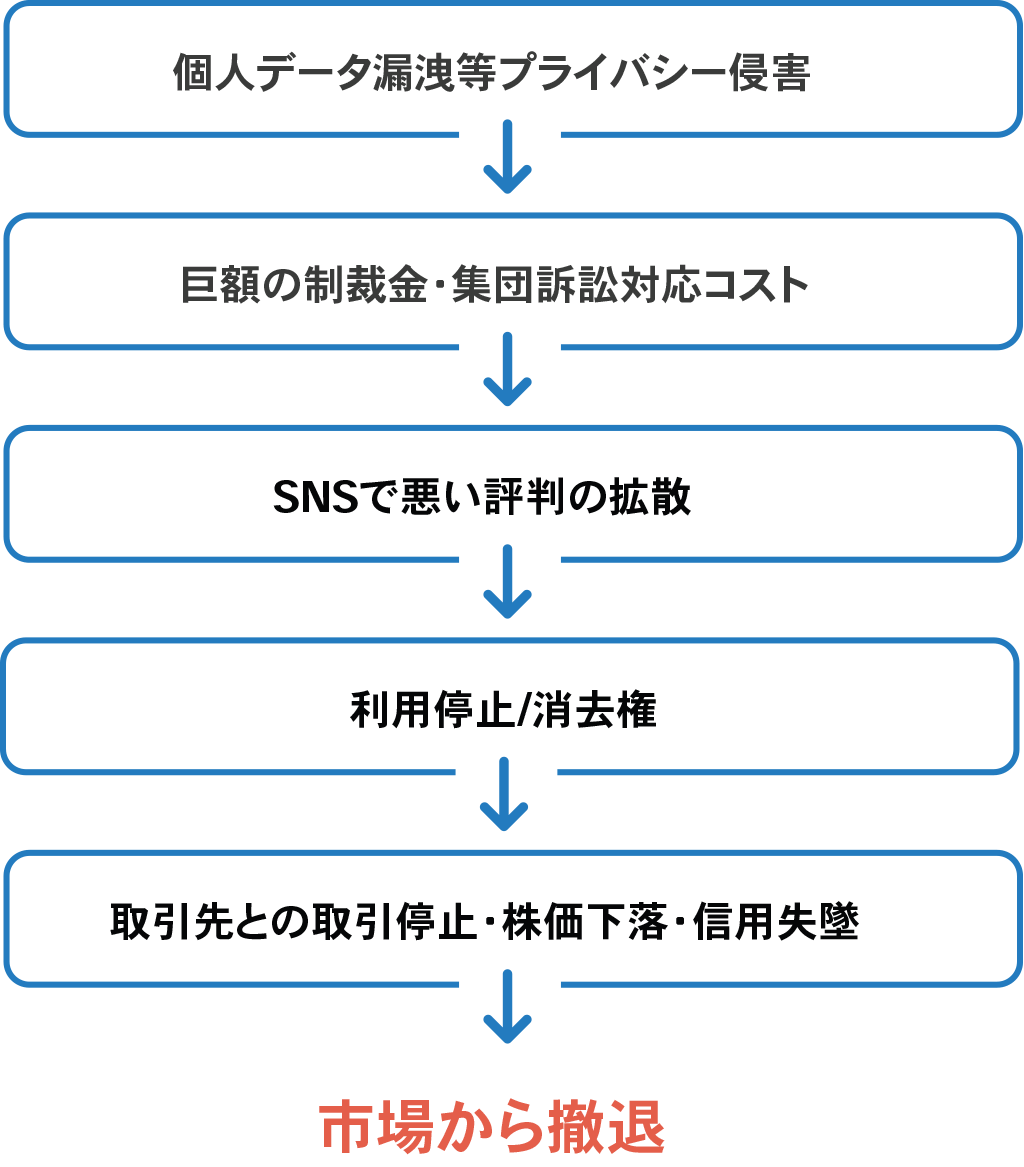 「プライバシー」保護をおざなりにした場合の最悪のシナリオ