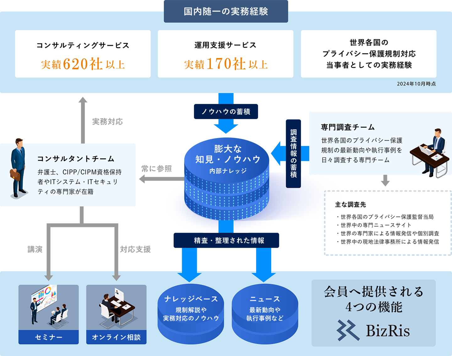 BizRisを支える運営体制の紹介