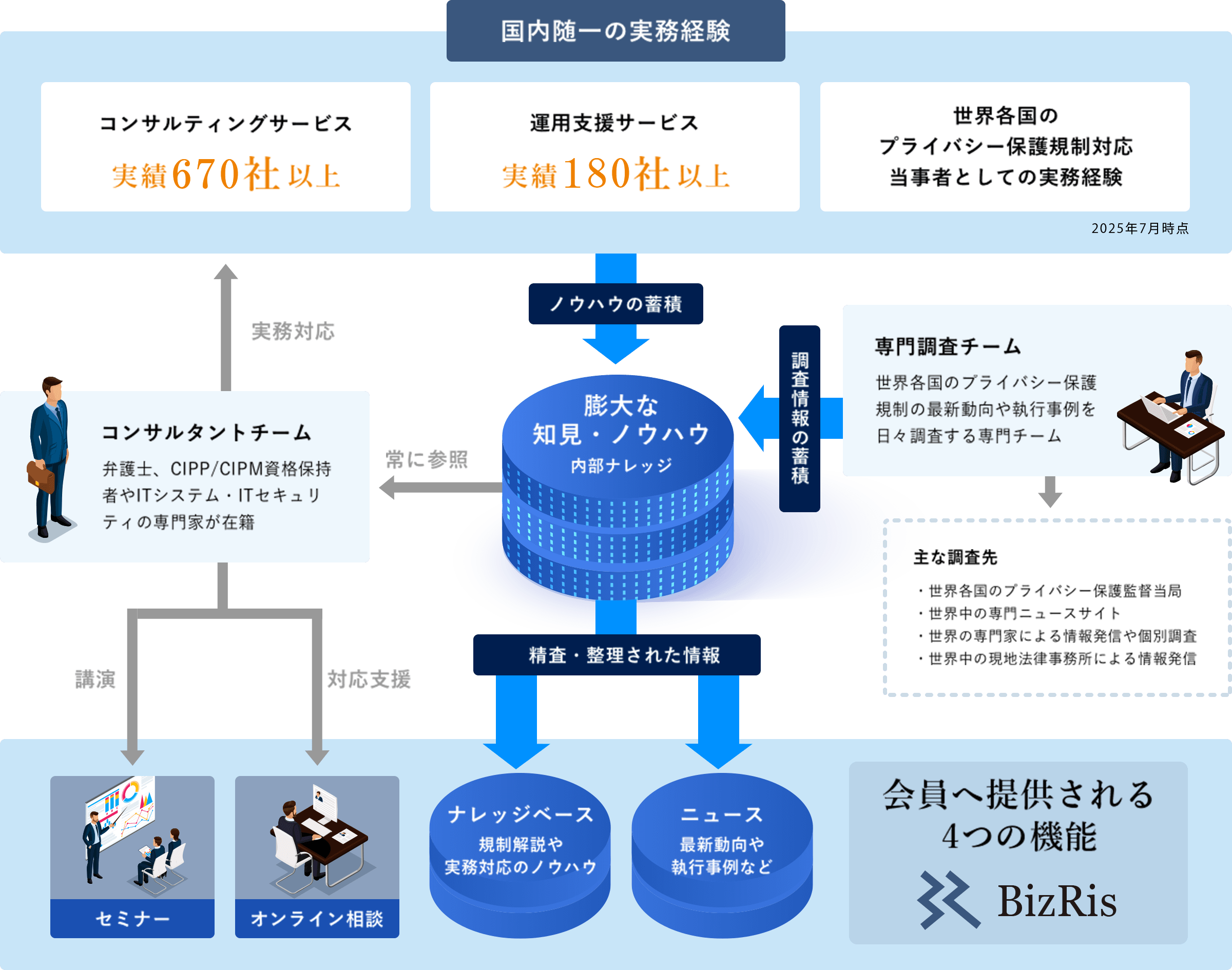 BizRisを支える運営体制の紹介