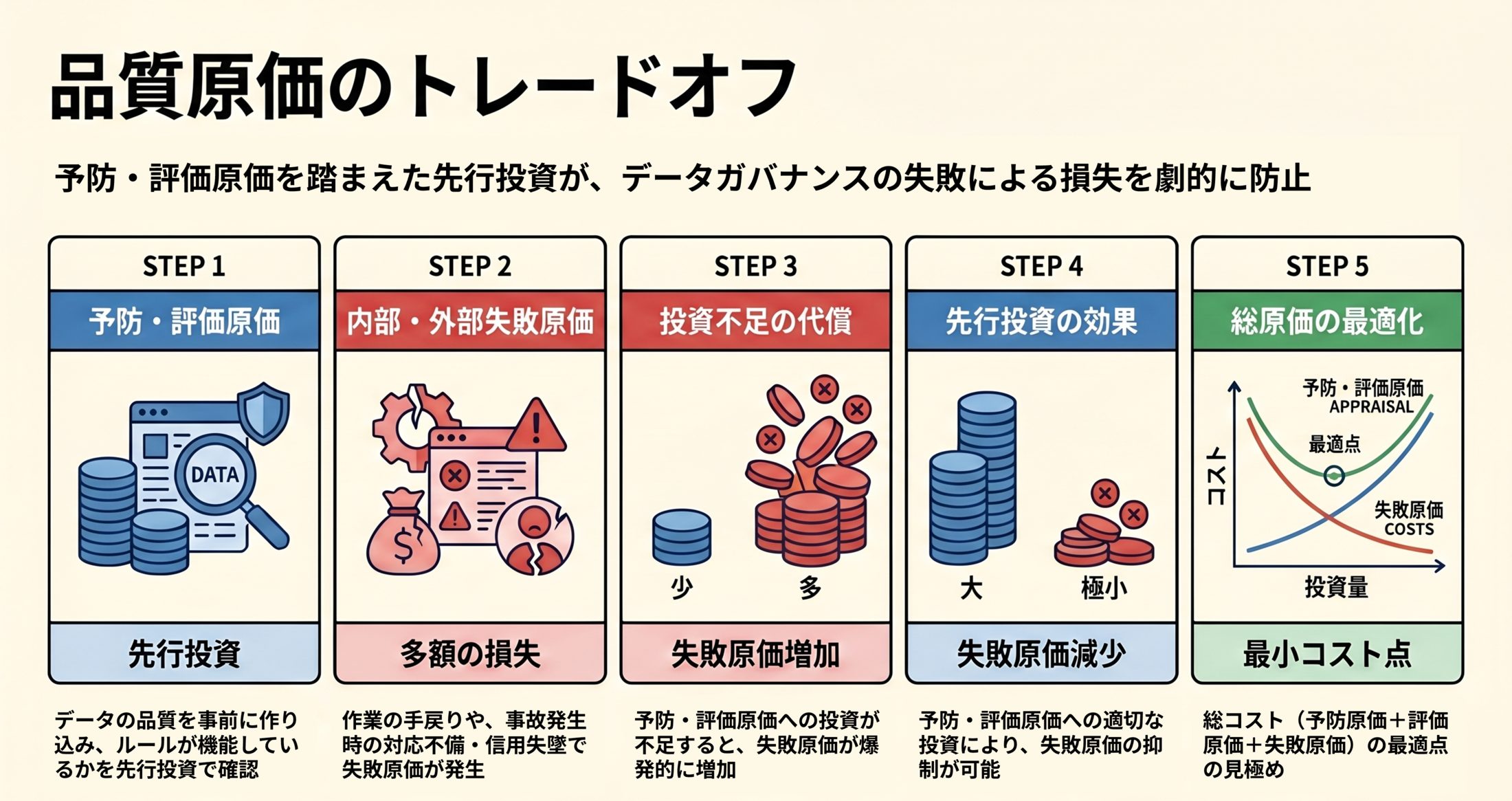 品質原価のトレードオフ