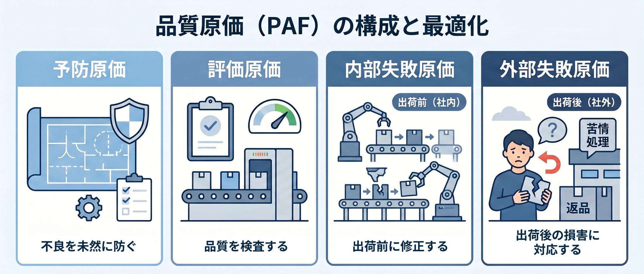 品質原価（RAF）の構成と最適化