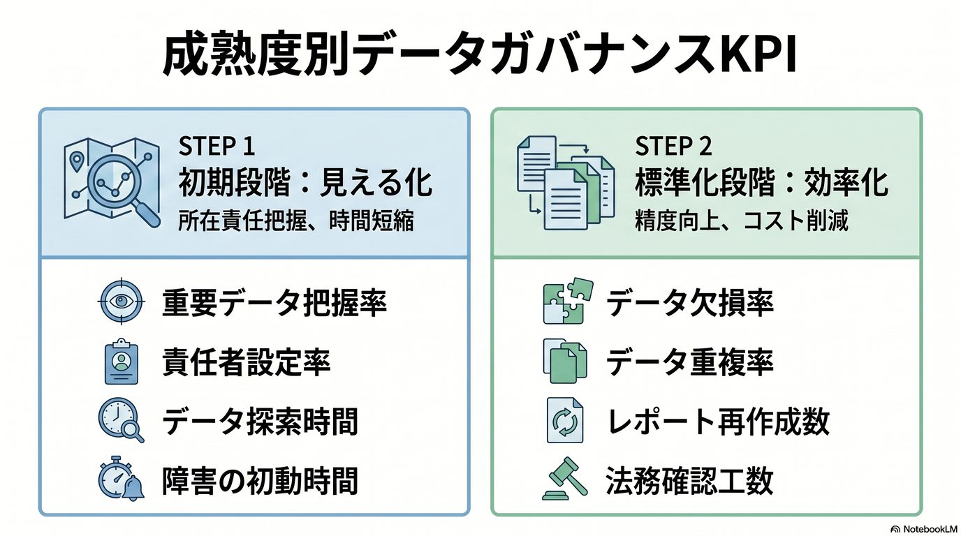 成熟度別データガバナンスKPI