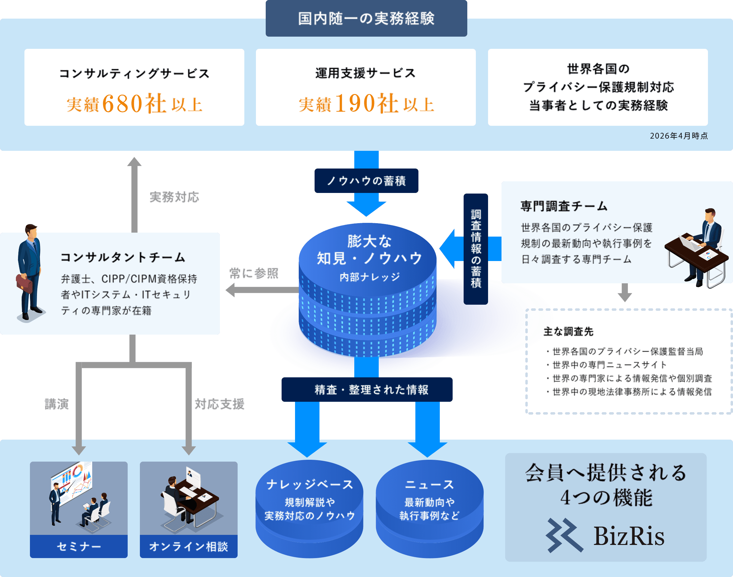 BizRisを支える運営体制の紹介