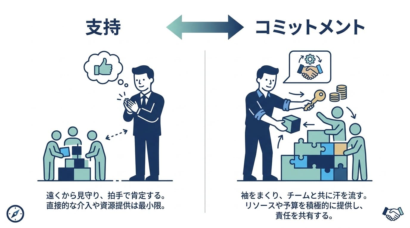 経営層のコミットメント