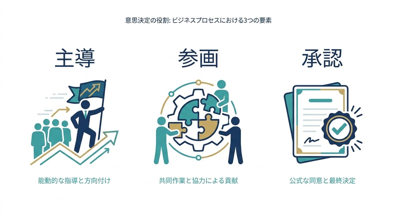 ビジネスプロセスにおける3つの要素